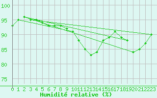 Courbe de l'humidit relative pour Tribsees