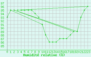 Courbe de l'humidit relative pour Charmant (16)