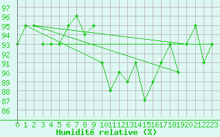 Courbe de l'humidit relative pour Selb/Oberfranken-Lau