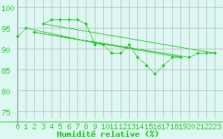 Courbe de l'humidit relative pour Coburg