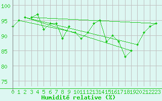 Courbe de l'humidit relative pour Bastia (2B)