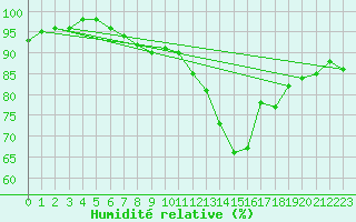 Courbe de l'humidit relative pour Chteauroux (36)