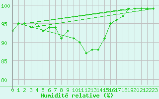Courbe de l'humidit relative pour Dundrennan