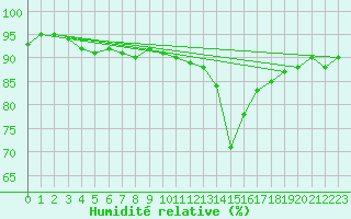 Courbe de l'humidit relative pour Singen