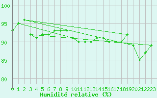 Courbe de l'humidit relative pour Jeloy Island