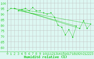 Courbe de l'humidit relative pour Mouilleron-le-Captif (85)