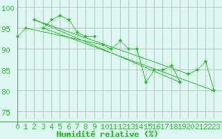 Courbe de l'humidit relative pour Weissenburg