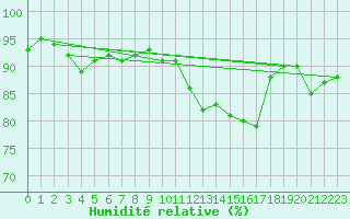 Courbe de l'humidit relative pour Evreux (27)