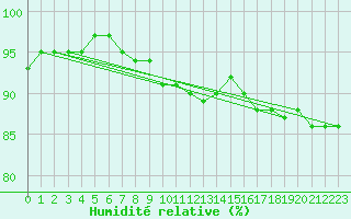 Courbe de l'humidit relative pour Jokkmokk FPL
