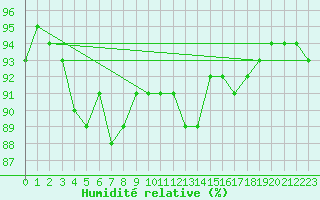 Courbe de l'humidit relative pour Cap de la Hve (76)
