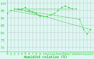 Courbe de l'humidit relative pour Strasbourg (67)