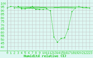 Courbe de l'humidit relative pour Chamonix-Mont-Blanc (74)