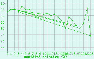 Courbe de l'humidit relative pour Tulloch Bridge