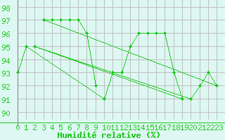 Courbe de l'humidit relative pour Mandailles-Saint-Julien (15)