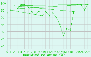 Courbe de l'humidit relative pour Courtelary