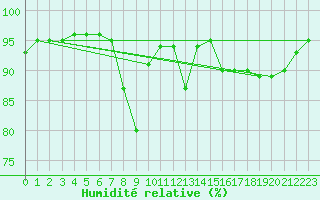 Courbe de l'humidit relative pour Saint-Martin-de-Londres (34)