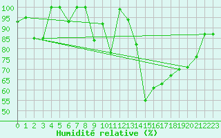 Courbe de l'humidit relative pour Jungfraujoch (Sw)