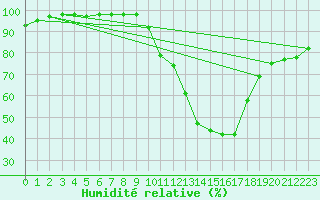 Courbe de l'humidit relative pour Marquise (62)