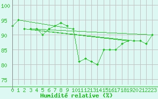 Courbe de l'humidit relative pour Roches Point