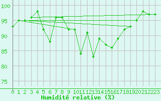 Courbe de l'humidit relative pour Glarus