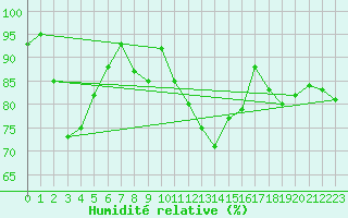 Courbe de l'humidit relative pour Napf (Sw)