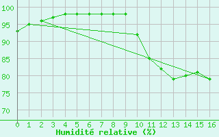 Courbe de l'humidit relative pour Chailles (41)