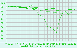 Courbe de l'humidit relative pour Luzinay (38)