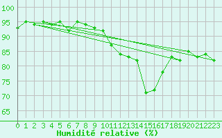 Courbe de l'humidit relative pour Combs-la-Ville (77)