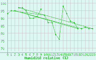 Courbe de l'humidit relative pour Luedenscheid