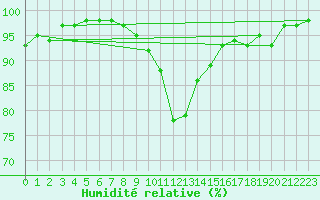 Courbe de l'humidit relative pour Chtillon-sur-Seine (21)