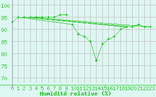 Courbe de l'humidit relative pour Montpellier (34)