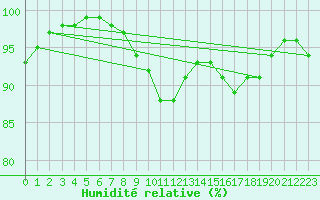 Courbe de l'humidit relative pour Interlaken