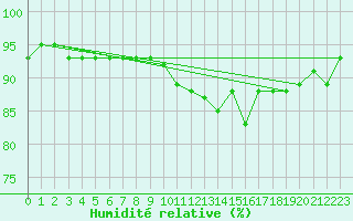 Courbe de l'humidit relative pour Woluwe-Saint-Pierre (Be)