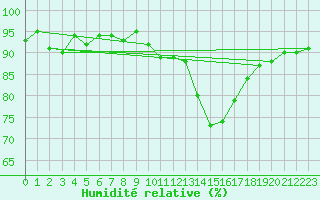 Courbe de l'humidit relative pour Sallles d'Aude (11)