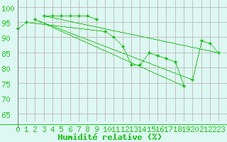 Courbe de l'humidit relative pour Thorney Island