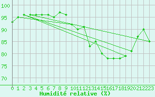 Courbe de l'humidit relative pour Ploudalmezeau (29)