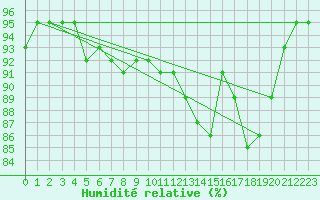 Courbe de l'humidit relative pour Plymouth (UK)