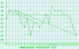 Courbe de l'humidit relative pour Kernascleden (56)