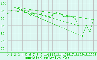 Courbe de l'humidit relative pour Virtsu