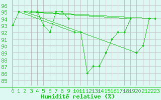 Courbe de l'humidit relative pour Luzern