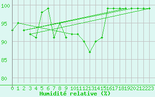 Courbe de l'humidit relative pour Oberriet / Kriessern