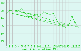 Courbe de l'humidit relative pour Chteaudun (28)