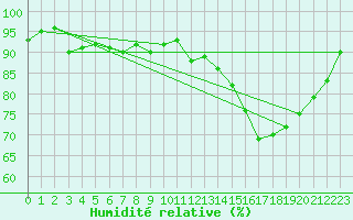 Courbe de l'humidit relative pour Cherbourg (50)