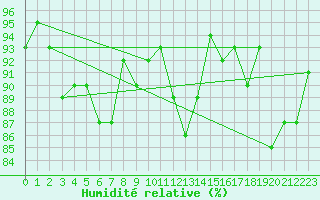 Courbe de l'humidit relative pour Le Mesnil-Esnard (76)