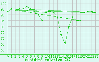 Courbe de l'humidit relative pour Hohwacht