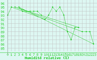 Courbe de l'humidit relative pour Emden-Koenigspolder
