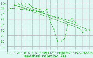 Courbe de l'humidit relative pour Offenbach Wetterpar