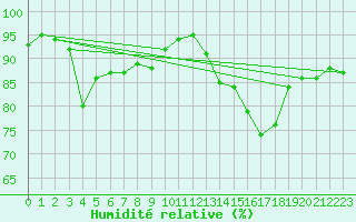 Courbe de l'humidit relative pour Thorrenc (07)