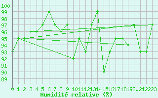 Courbe de l'humidit relative pour Stoetten