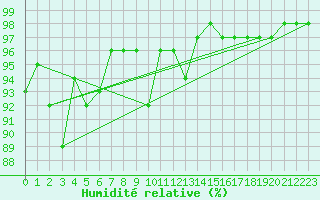 Courbe de l'humidit relative pour Ballypatrick Forest